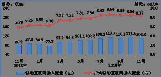 #中新网#工信部：前11月电信业务收入累计完成12039亿元