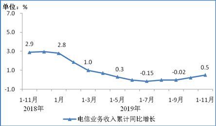 #中新网#工信部：前11月电信业务收入累计完成12039亿元