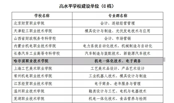 （已修改）【黑龙江】【供稿】哈尔滨职业技术学院入选中国特色高水平学校建设单位