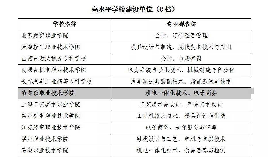 （已修改）【黑龙江】【供稿】哈尔滨职业技术学院入选中国特色高水平学校建设单位