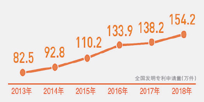 「人民日报」前11月发明专利申请123.8万件（新数据 新看点⑥）