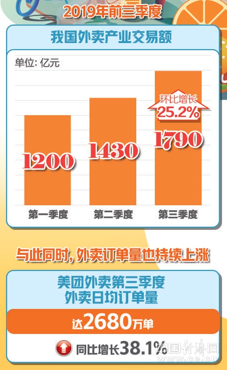 「中国经济网」2019年外卖生意有多火 交易额预计超6000亿 增长30