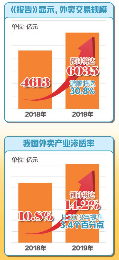 「中国经济网」2019年外卖生意有多火 交易额预计超6000亿 增长30