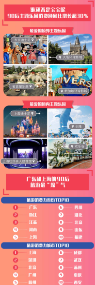 [海外网]飞猪数据：90后“不服老” 一年出境旅游超2次
