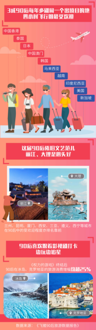 [海外网]飞猪数据：90后“不服老” 一年出境旅游超2次