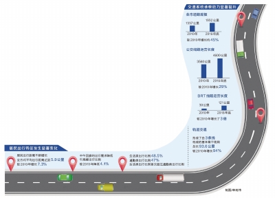 【河南在线-文字列表】【移动端-文字列表】郑州城市交通“体检报告”：出行距离长中午回家少