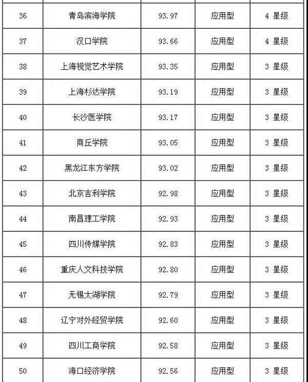 【科教-文字列表】全国民办大学排名发布 郑州科技学院跻身前三强