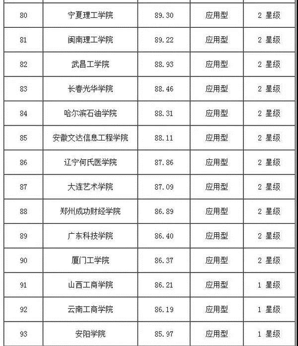 【科教-文字列表】全国民办大学排名发布 郑州科技学院跻身前三强