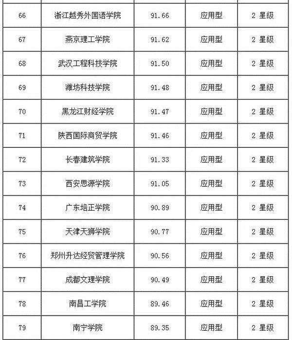 【科教-文字列表】全国民办大学排名发布 郑州科技学院跻身前三强