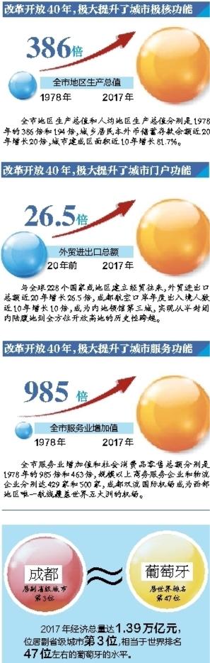 改革开放40年成都对外开放成就斐然