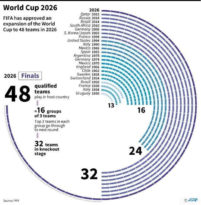第三世界叫好：世界杯扩军是世界足球的胜利