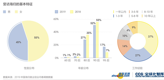 《2019中国海归就业创业调查报告》发布