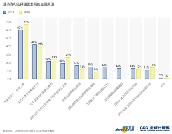 《2019中国海归就业创业调查报告》发布