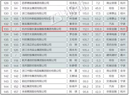 稳健以致远 投融家母公司投融长富荣登2018浙商全国500强榜单