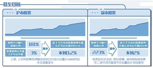 A股股票质押风险总体可控（聚焦）