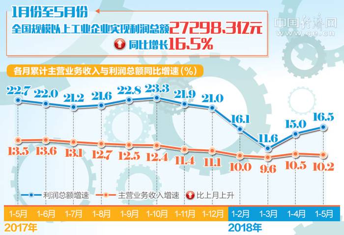 供给侧结构性改革成效持续显现 前5月规模以上