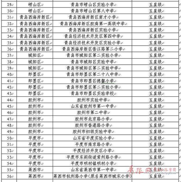 青岛56所学校拟获评五星级阳光校园，有没有你的母校？