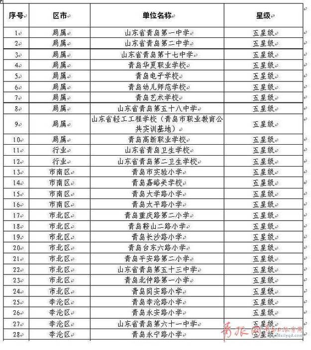 青岛56所学校拟获评五星级阳光校园，有没有你的母校？