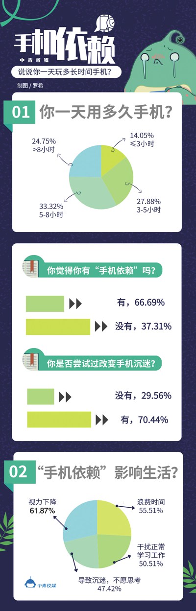 [中国青年报]七成大学生正在克服手机依赖