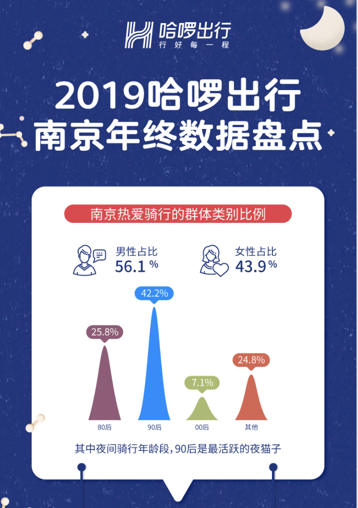 （供稿 交通运输列表 三吴大地南京 移动版）哈啰出行发布2019年度数据报告 南京数据抢眼