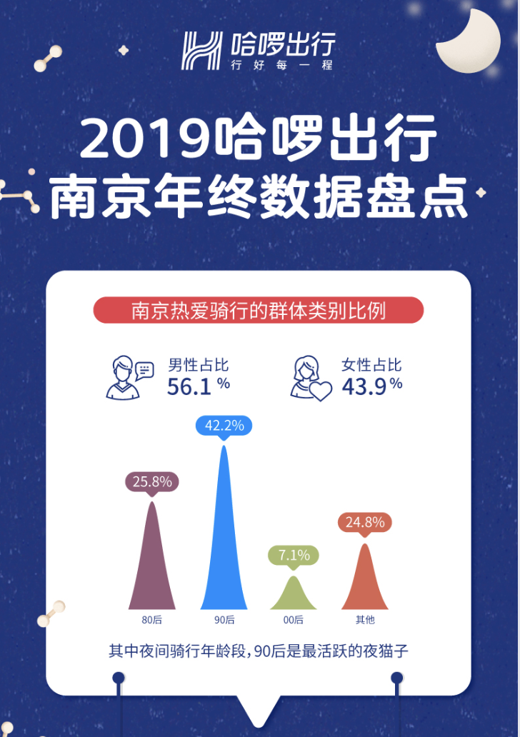 (供稿 交通运输列表 三吴大地南京 移动版)哈啰出行发布2019年度数据报告 南京数据抢眼