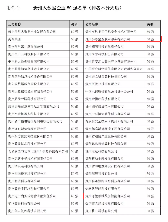 （大数据）贵州大数据企业50强评选公示 多彩贵州网三家子公司上榜