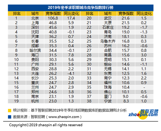 智联招聘发布2019年冬季中国雇主需求与白领人才供给报告