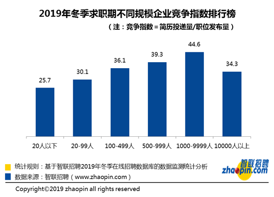 智联招聘发布2019年冬季中国雇主需求与白领人才供给报告