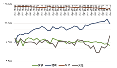 58同城、安居客《2020年家居趋势报告》：新房精装修占比或将攀升至60%