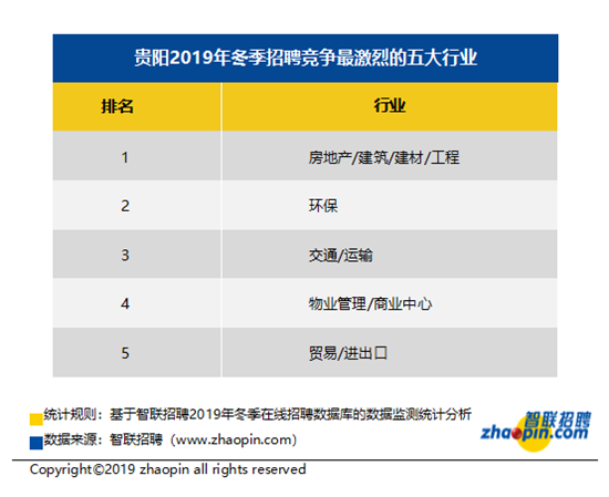 贵州贵阳：冬季招聘平均薪金排名提升