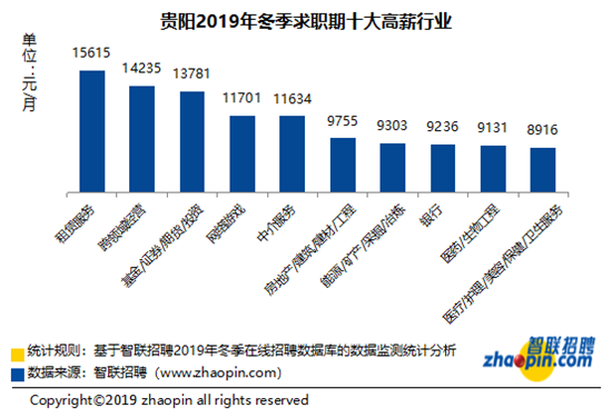 贵州贵阳：冬季招聘平均薪金排名提升