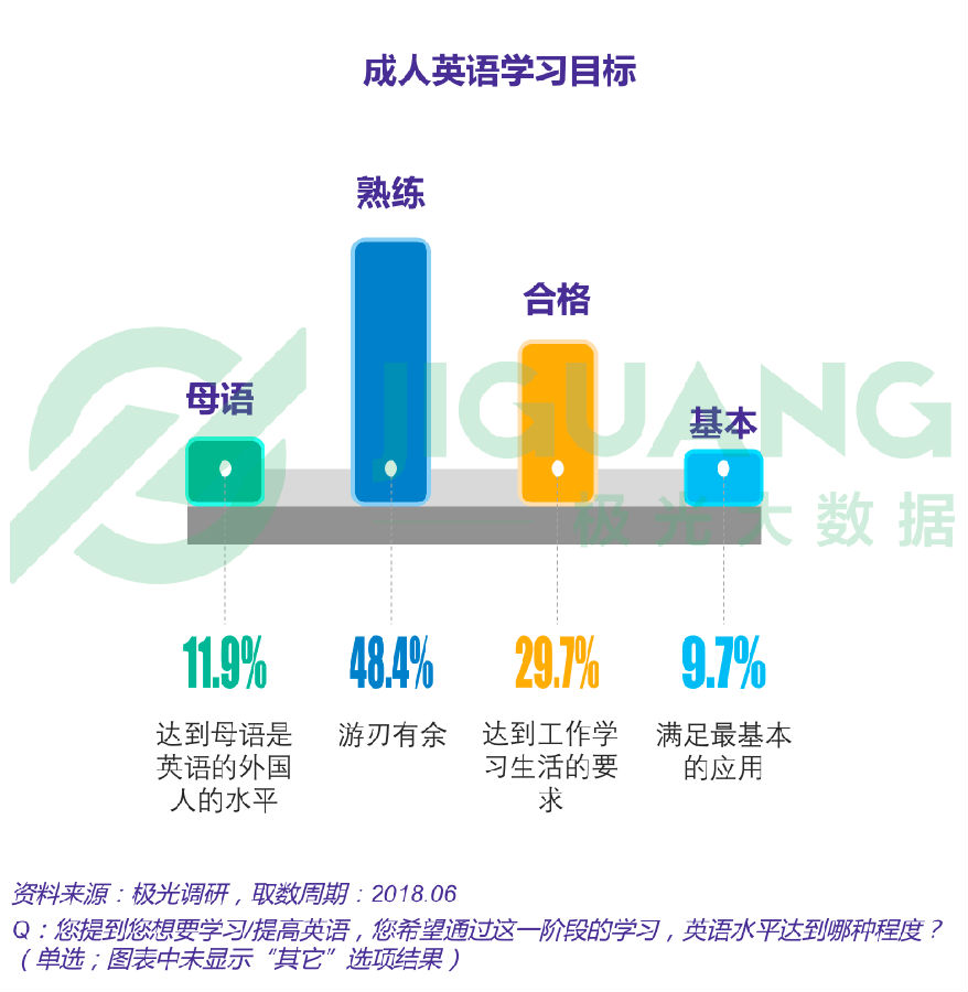 极光大数据:成人英语学习机构调研报告