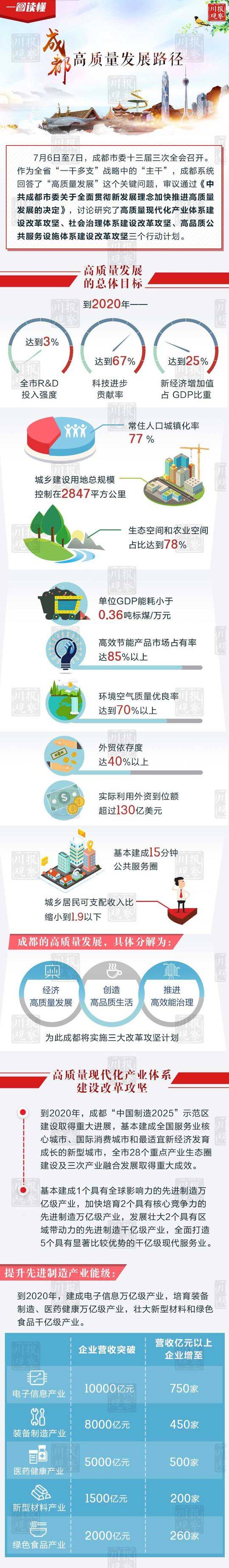 （头条-文字列表，导航成都）一图读懂“主干”成都的高质量发展路径