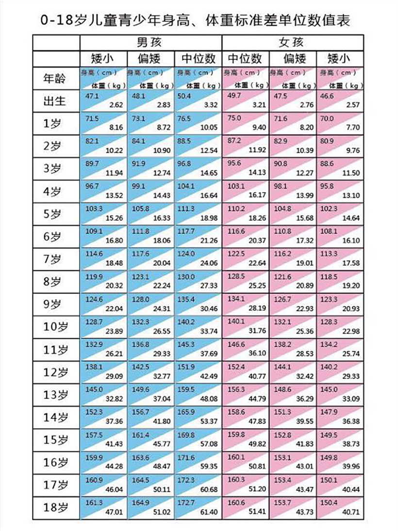 0至18岁儿童青少年身高,体重标准差单位数值表.