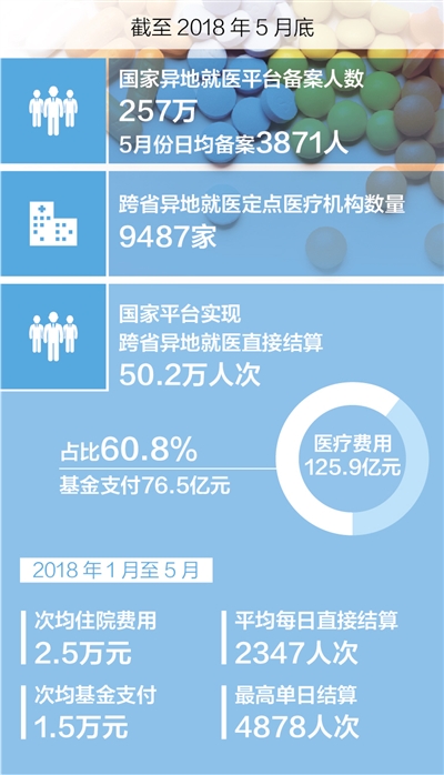 【保险-文字列表】 异地看病 医保结算分分钟