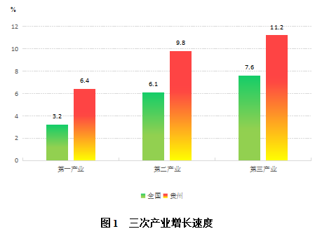 贵州今年上半年GDP增速保持两位数
