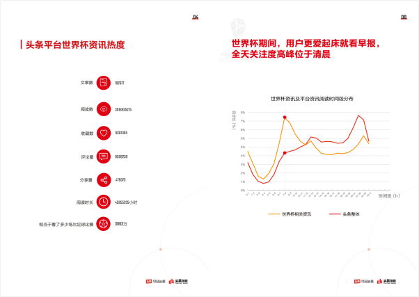 今日头条体育内容受欢迎，世界杯相关资讯总阅读量超30亿次