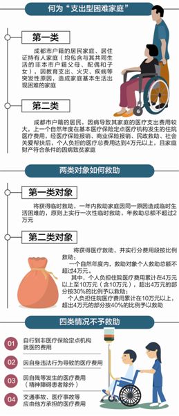 （今日热点3，序号1，导航成都，移动端）成都救助"支出型困难家庭" 最高获助4万元