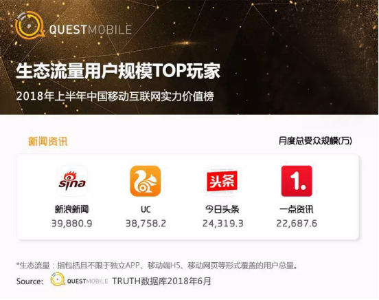 QuestMobile发布中国移动互联网2018半年大报告，UC资讯生态流量价值凸显