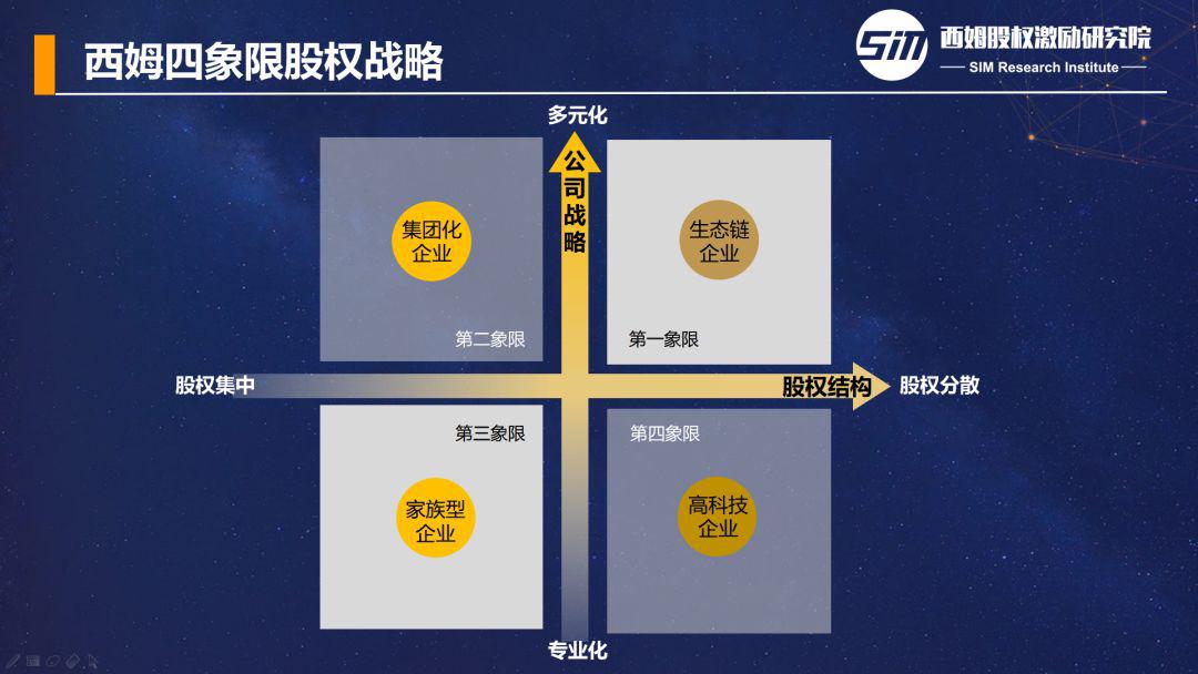 西姆股权四象限战略