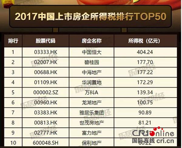 图片默认标题_fororder_2017中国上市房企所得税前十名（制图-李舜）