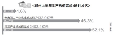 【要闻-文字列表】【河南在线-文字列表】【移动端-文字列表】郑州上半年GDP增长8.5% 高于全国、全省