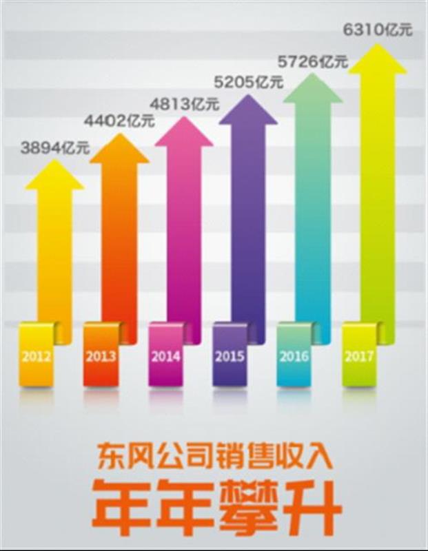 东风汽车公司跻身世界500强第65位 8年上升117位