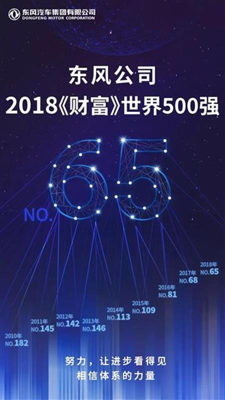 东风汽车公司跻身世界500强第65位 8年上升117位