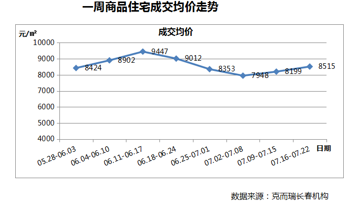 7月16日至22日长春房价上涨