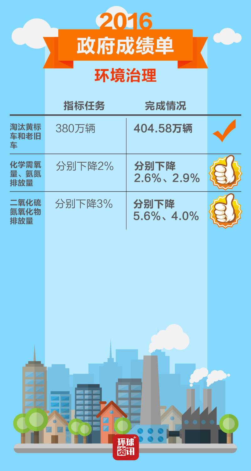 晒晒2016年政府成绩单