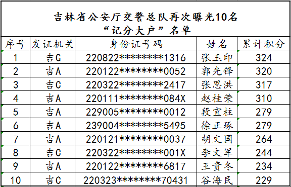 吉林省公安厅交警总队曝光10名“记分大户”