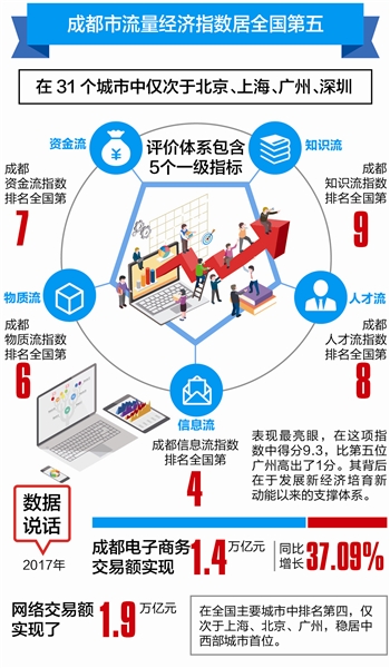 全国第五 成都流量经济指数位列新一线城市首位 全国第五 成都流量经济指数位列新一线城市首位