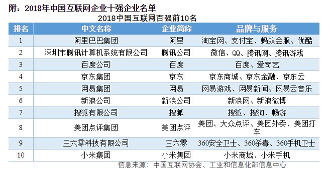 阿里巴巴引領(lǐng)數(shù)字經(jīng)濟(jì) 再度登頂中國互聯(lián)網(wǎng)企業(yè)百強(qiáng)