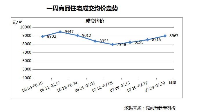 7月23日至29日长春房价继续“摸高”